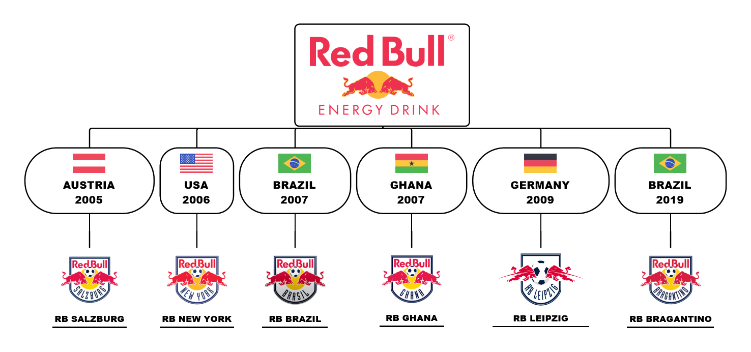 red bull organizational structure